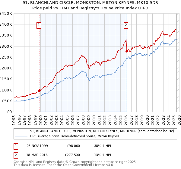 91, BLANCHLAND CIRCLE, MONKSTON, MILTON KEYNES, MK10 9DR: Price paid vs HM Land Registry's House Price Index