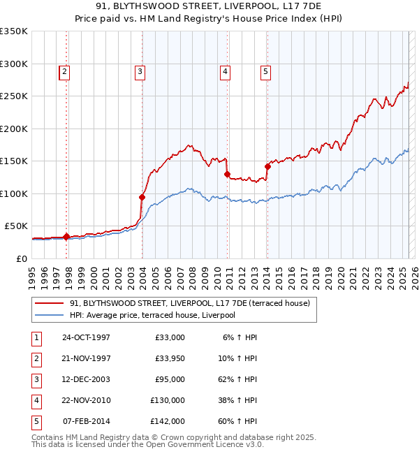 91, BLYTHSWOOD STREET, LIVERPOOL, L17 7DE: Price paid vs HM Land Registry's House Price Index