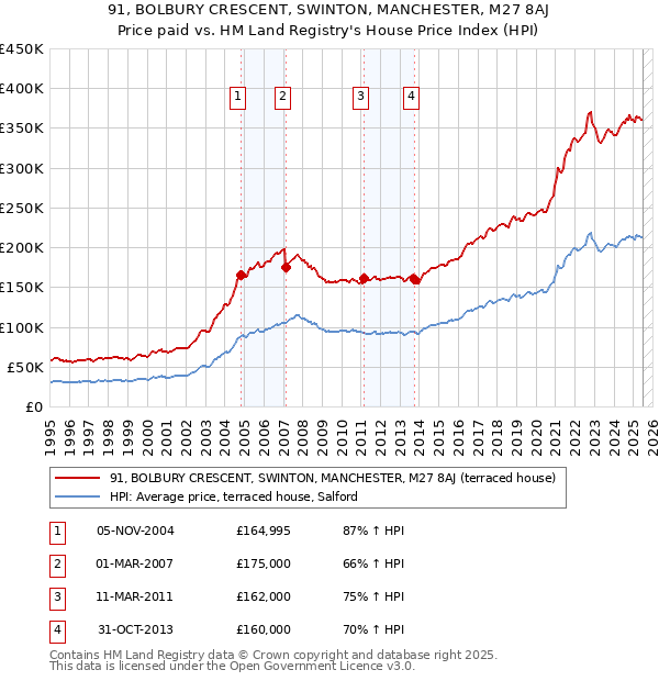 91, BOLBURY CRESCENT, SWINTON, MANCHESTER, M27 8AJ: Price paid vs HM Land Registry's House Price Index