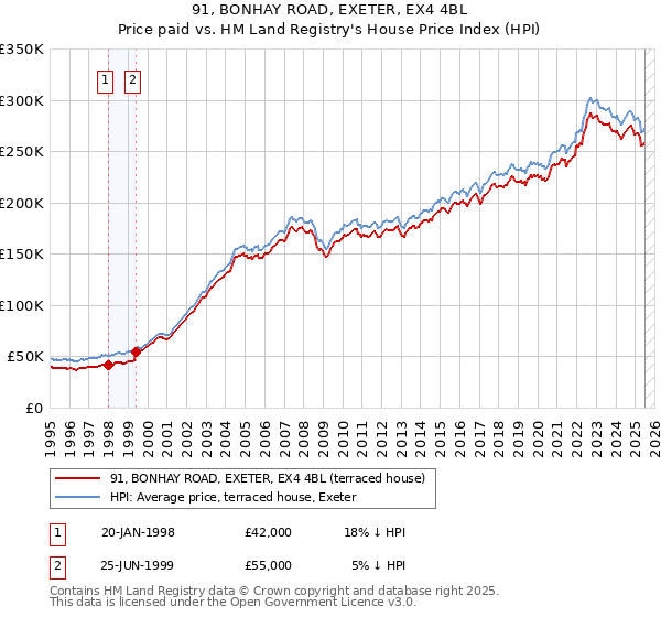 91, BONHAY ROAD, EXETER, EX4 4BL: Price paid vs HM Land Registry's House Price Index