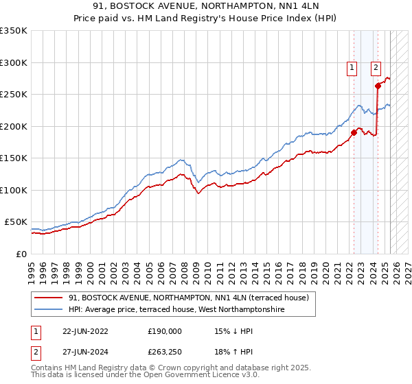91, BOSTOCK AVENUE, NORTHAMPTON, NN1 4LN: Price paid vs HM Land Registry's House Price Index