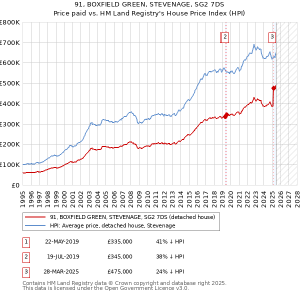 91, BOXFIELD GREEN, STEVENAGE, SG2 7DS: Price paid vs HM Land Registry's House Price Index