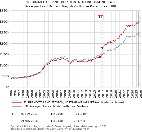 91, BRAMCOTE LANE, BEESTON, NOTTINGHAM, NG9 4ET: Price paid vs HM Land Registry's House Price Index