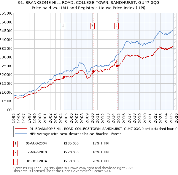91, BRANKSOME HILL ROAD, COLLEGE TOWN, SANDHURST, GU47 0QG: Price paid vs HM Land Registry's House Price Index