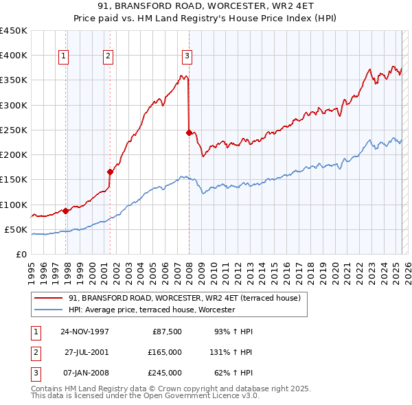 91, BRANSFORD ROAD, WORCESTER, WR2 4ET: Price paid vs HM Land Registry's House Price Index