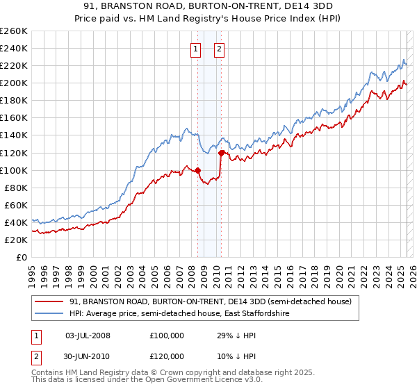 91, BRANSTON ROAD, BURTON-ON-TRENT, DE14 3DD: Price paid vs HM Land Registry's House Price Index