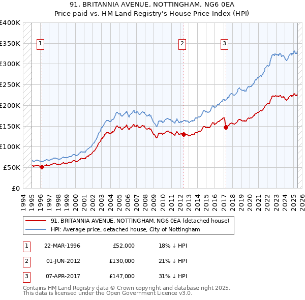 91, BRITANNIA AVENUE, NOTTINGHAM, NG6 0EA: Price paid vs HM Land Registry's House Price Index