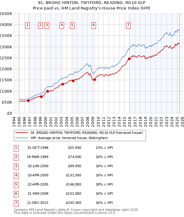 91, BROAD HINTON, TWYFORD, READING, RG10 0LP: Price paid vs HM Land Registry's House Price Index
