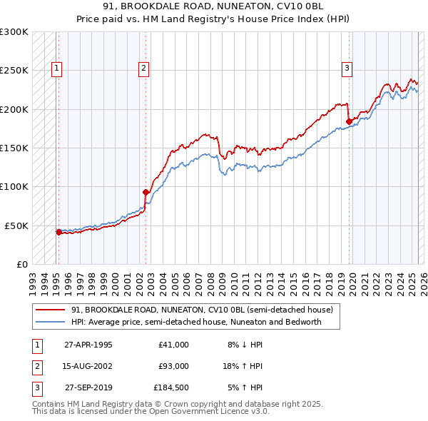 91, BROOKDALE ROAD, NUNEATON, CV10 0BL: Price paid vs HM Land Registry's House Price Index