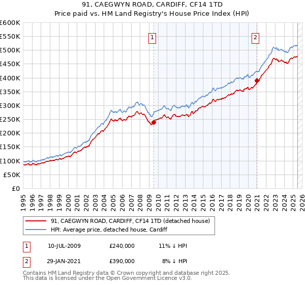 91, CAEGWYN ROAD, CARDIFF, CF14 1TD: Price paid vs HM Land Registry's House Price Index
