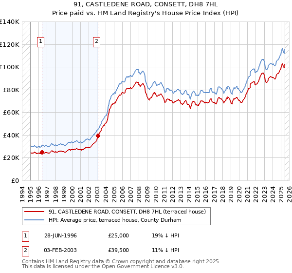 91, CASTLEDENE ROAD, CONSETT, DH8 7HL: Price paid vs HM Land Registry's House Price Index