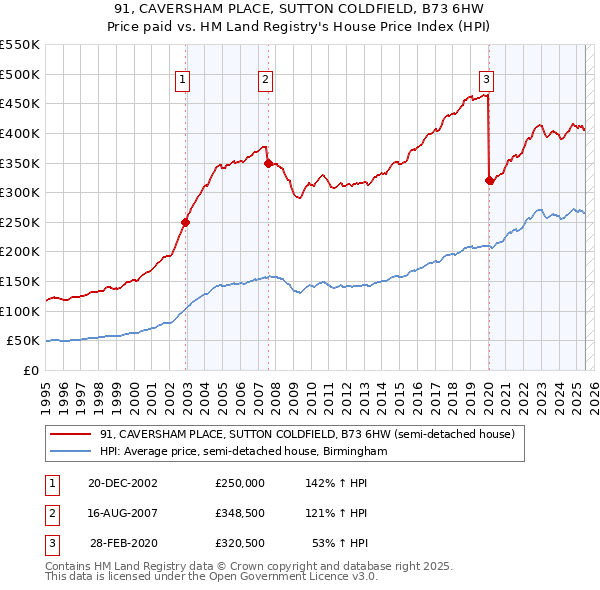 91, CAVERSHAM PLACE, SUTTON COLDFIELD, B73 6HW: Price paid vs HM Land Registry's House Price Index