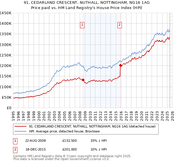 91, CEDARLAND CRESCENT, NUTHALL, NOTTINGHAM, NG16 1AG: Price paid vs HM Land Registry's House Price Index
