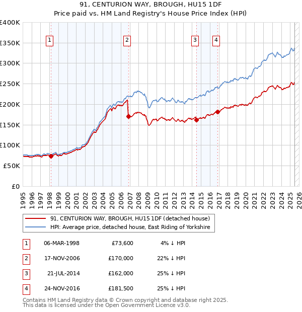 91, CENTURION WAY, BROUGH, HU15 1DF: Price paid vs HM Land Registry's House Price Index