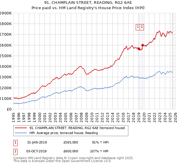 91, CHAMPLAIN STREET, READING, RG2 6AE: Price paid vs HM Land Registry's House Price Index