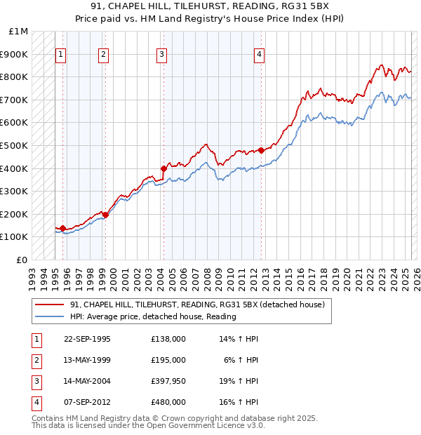 91, CHAPEL HILL, TILEHURST, READING, RG31 5BX: Price paid vs HM Land Registry's House Price Index