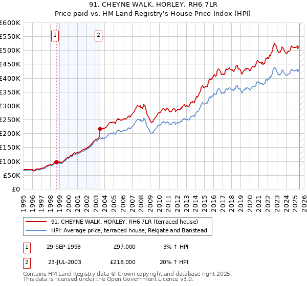 91, CHEYNE WALK, HORLEY, RH6 7LR: Price paid vs HM Land Registry's House Price Index