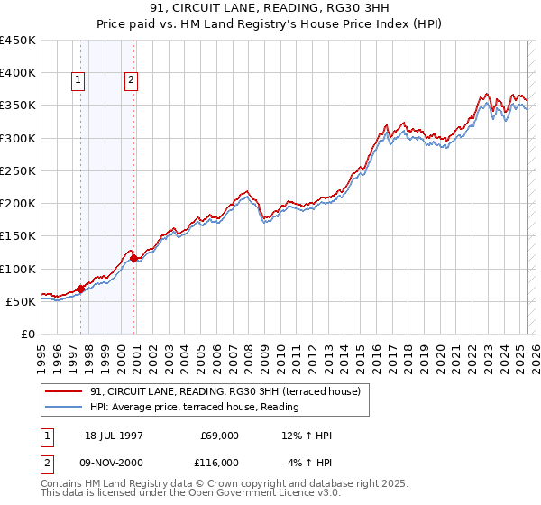 91, CIRCUIT LANE, READING, RG30 3HH: Price paid vs HM Land Registry's House Price Index