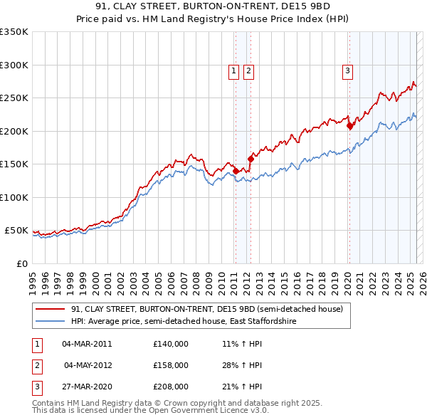 91, CLAY STREET, BURTON-ON-TRENT, DE15 9BD: Price paid vs HM Land Registry's House Price Index