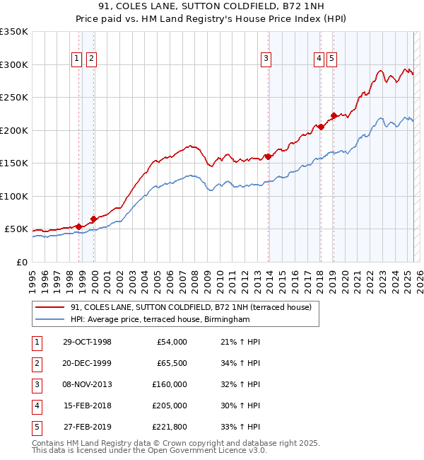 91, COLES LANE, SUTTON COLDFIELD, B72 1NH: Price paid vs HM Land Registry's House Price Index