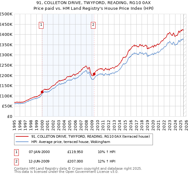91, COLLETON DRIVE, TWYFORD, READING, RG10 0AX: Price paid vs HM Land Registry's House Price Index