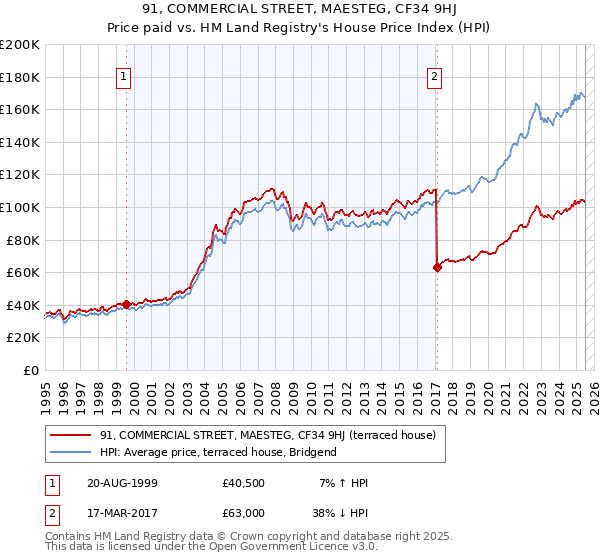 91, COMMERCIAL STREET, MAESTEG, CF34 9HJ: Price paid vs HM Land Registry's House Price Index