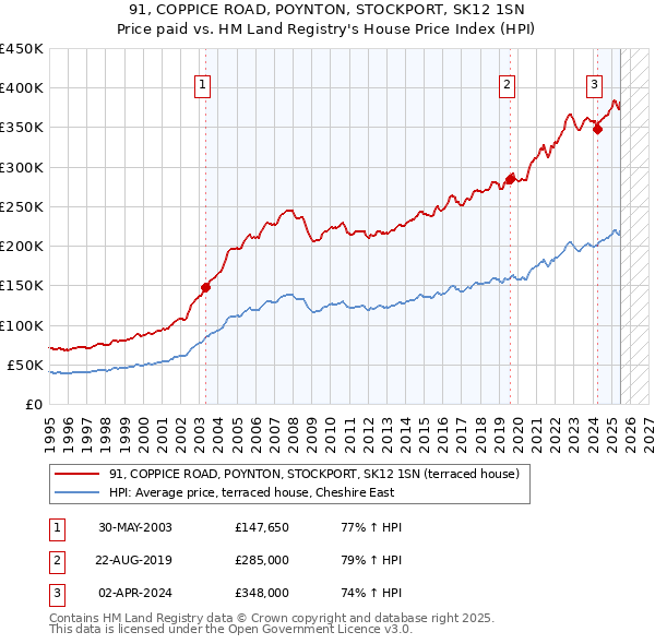 91, COPPICE ROAD, POYNTON, STOCKPORT, SK12 1SN: Price paid vs HM Land Registry's House Price Index