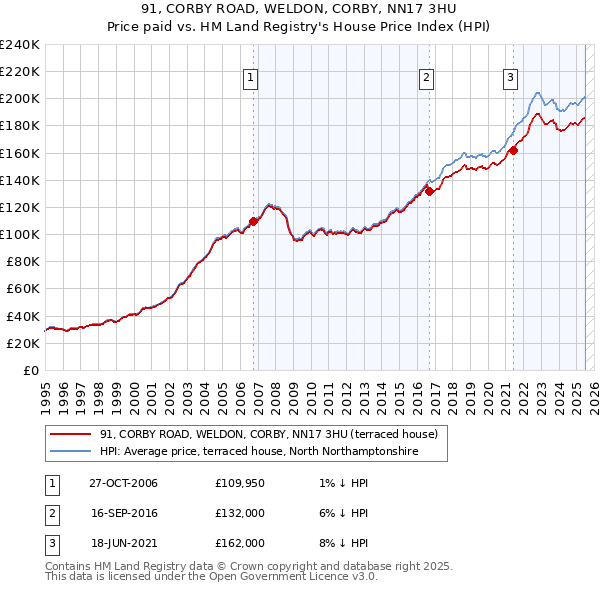91, CORBY ROAD, WELDON, CORBY, NN17 3HU: Price paid vs HM Land Registry's House Price Index