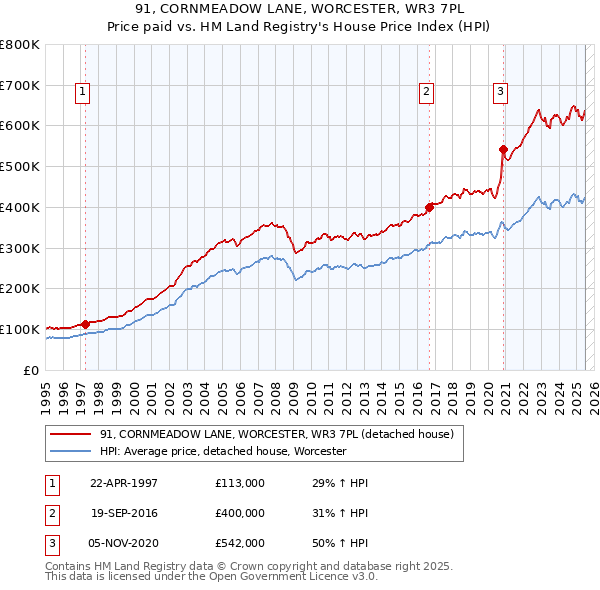 91, CORNMEADOW LANE, WORCESTER, WR3 7PL: Price paid vs HM Land Registry's House Price Index