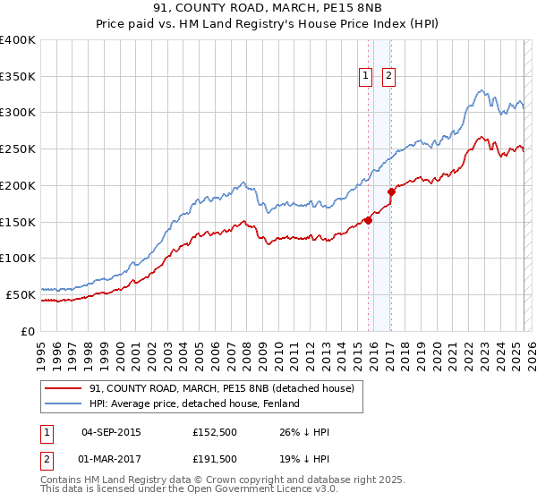 91, COUNTY ROAD, MARCH, PE15 8NB: Price paid vs HM Land Registry's House Price Index