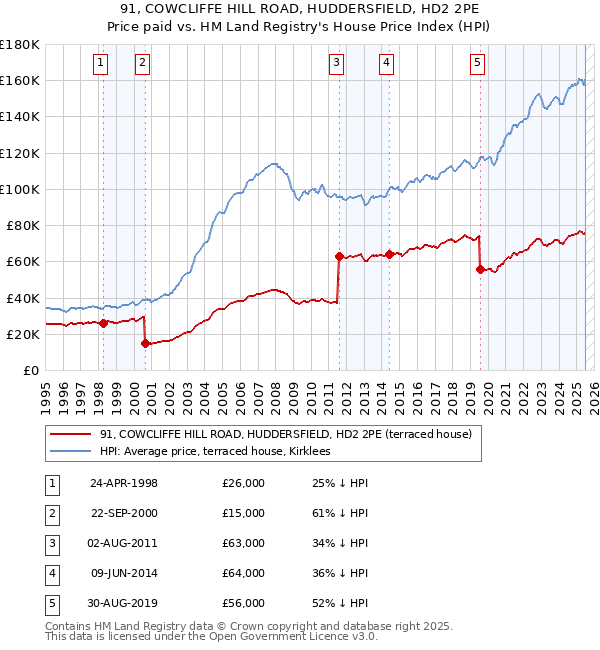 91, COWCLIFFE HILL ROAD, HUDDERSFIELD, HD2 2PE: Price paid vs HM Land Registry's House Price Index