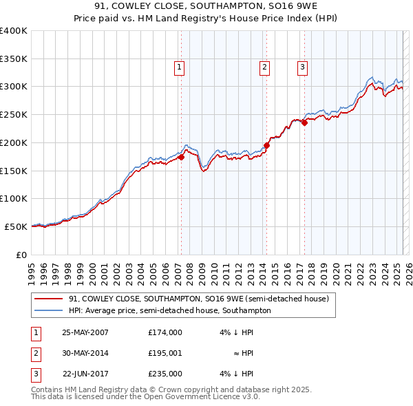 91, COWLEY CLOSE, SOUTHAMPTON, SO16 9WE: Price paid vs HM Land Registry's House Price Index