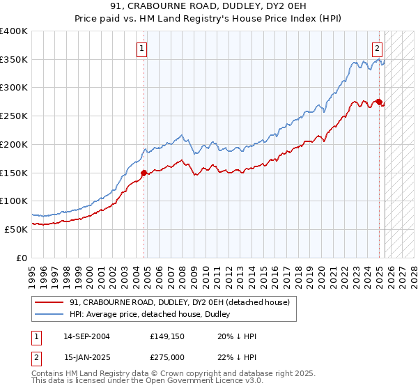 91, CRABOURNE ROAD, DUDLEY, DY2 0EH: Price paid vs HM Land Registry's House Price Index