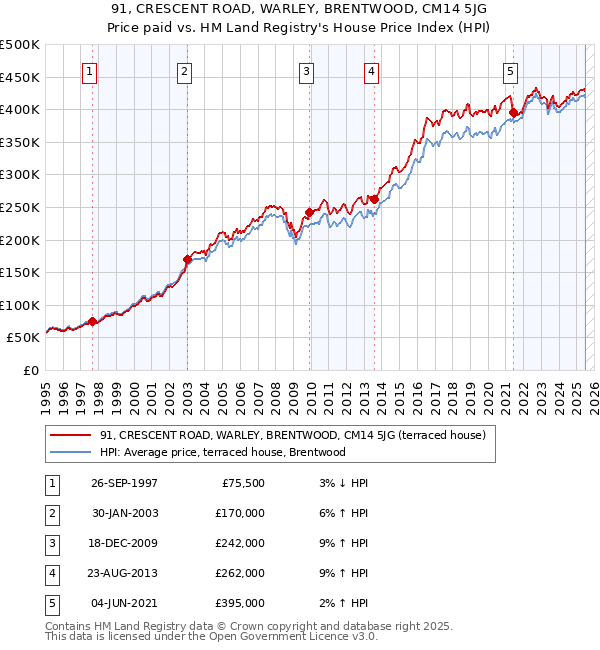 91, CRESCENT ROAD, WARLEY, BRENTWOOD, CM14 5JG: Price paid vs HM Land Registry's House Price Index