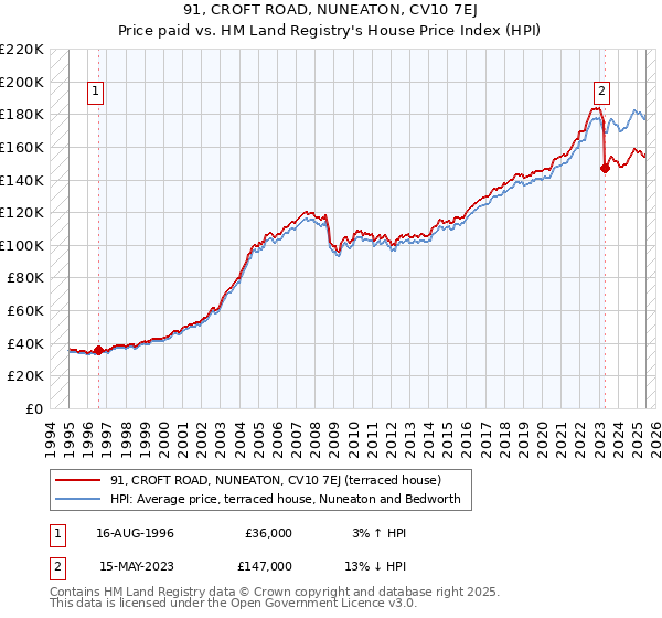 91, CROFT ROAD, NUNEATON, CV10 7EJ: Price paid vs HM Land Registry's House Price Index