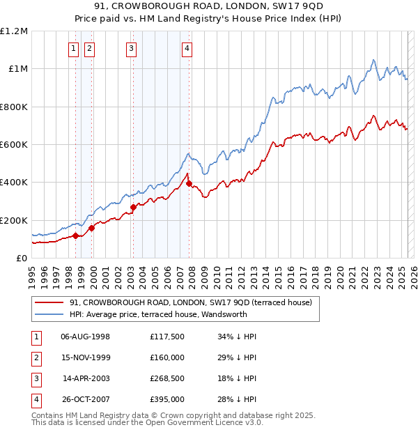 91, CROWBOROUGH ROAD, LONDON, SW17 9QD: Price paid vs HM Land Registry's House Price Index