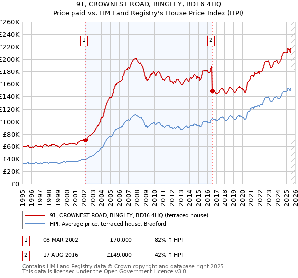 91, CROWNEST ROAD, BINGLEY, BD16 4HQ: Price paid vs HM Land Registry's House Price Index