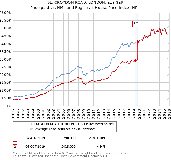 91, CROYDON ROAD, LONDON, E13 8EP: Price paid vs HM Land Registry's House Price Index