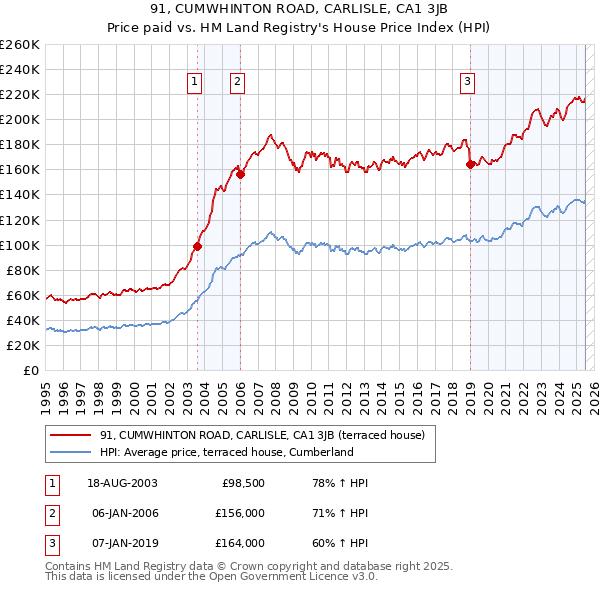 91, CUMWHINTON ROAD, CARLISLE, CA1 3JB: Price paid vs HM Land Registry's House Price Index