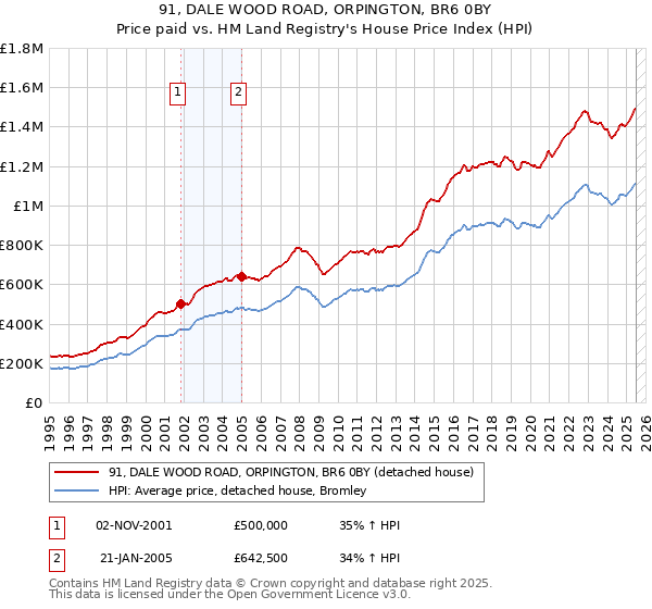 91, DALE WOOD ROAD, ORPINGTON, BR6 0BY: Price paid vs HM Land Registry's House Price Index