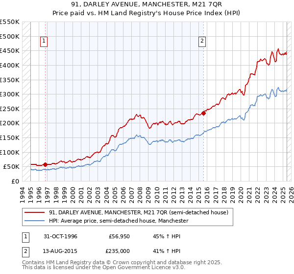 91, DARLEY AVENUE, MANCHESTER, M21 7QR: Price paid vs HM Land Registry's House Price Index