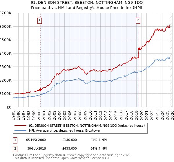91, DENISON STREET, BEESTON, NOTTINGHAM, NG9 1DQ: Price paid vs HM Land Registry's House Price Index