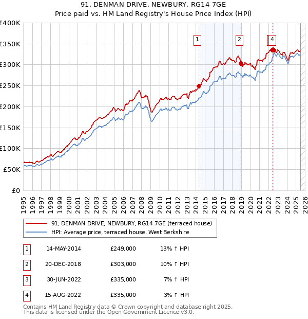 91, DENMAN DRIVE, NEWBURY, RG14 7GE: Price paid vs HM Land Registry's House Price Index