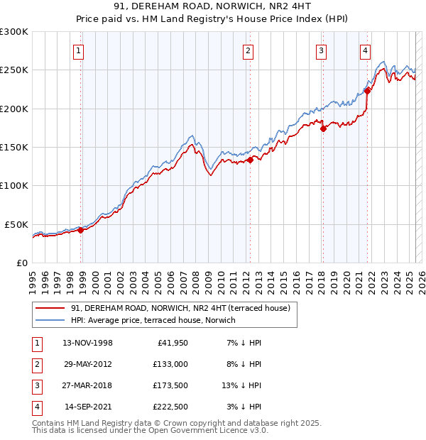 91, DEREHAM ROAD, NORWICH, NR2 4HT: Price paid vs HM Land Registry's House Price Index
