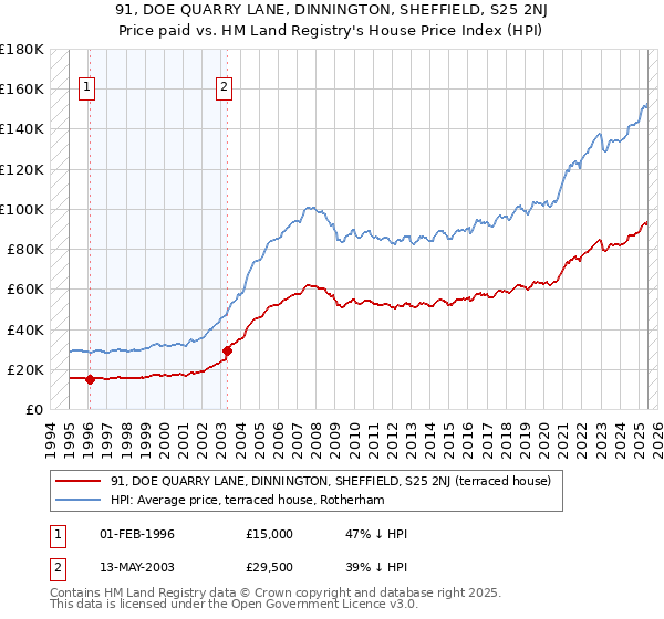 91, DOE QUARRY LANE, DINNINGTON, SHEFFIELD, S25 2NJ: Price paid vs HM Land Registry's House Price Index