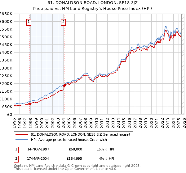 91, DONALDSON ROAD, LONDON, SE18 3JZ: Price paid vs HM Land Registry's House Price Index