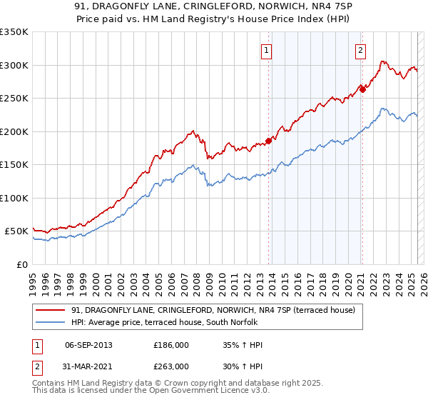 91, DRAGONFLY LANE, CRINGLEFORD, NORWICH, NR4 7SP: Price paid vs HM Land Registry's House Price Index