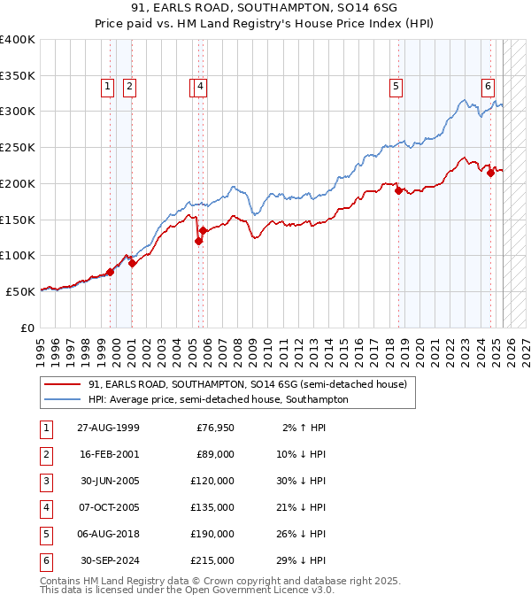 91, EARLS ROAD, SOUTHAMPTON, SO14 6SG: Price paid vs HM Land Registry's House Price Index