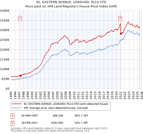 91, EASTERN AVENUE, LISKEARD, PL14 3TD: Price paid vs HM Land Registry's House Price Index