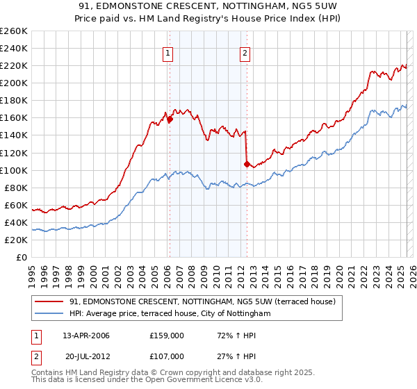 91, EDMONSTONE CRESCENT, NOTTINGHAM, NG5 5UW: Price paid vs HM Land Registry's House Price Index